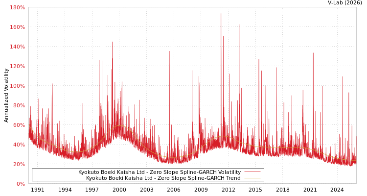 graph of Kyokuto Boeki Kaisha Ltd S0GARCH