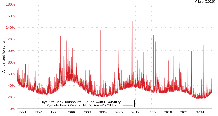 graph of Kyokuto Boeki Kaisha Ltd SGARCH