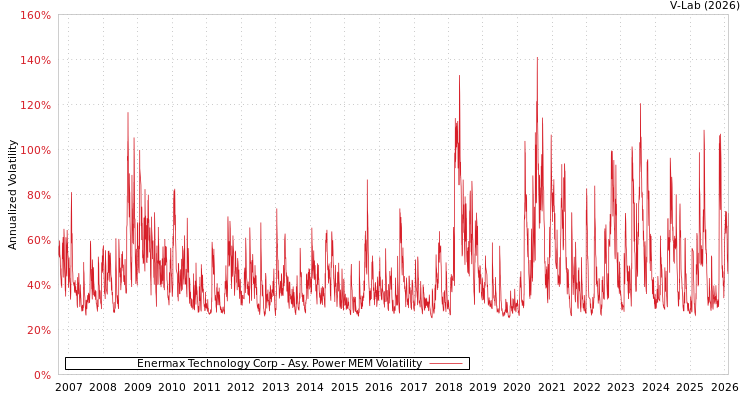 graph of Enermax Technology Corp APMEM