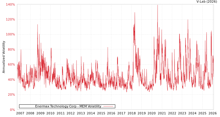 graph of Enermax Technology Corp MEM
