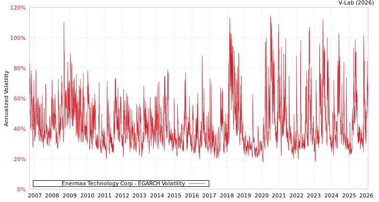 graph of Enermax Technology Corp EGARCH