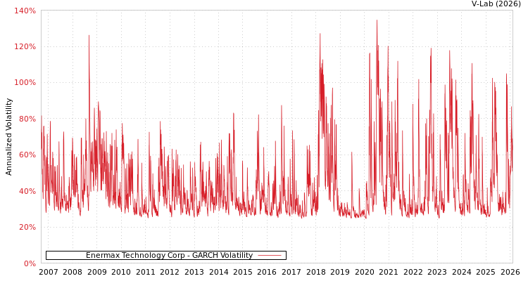 graph of Enermax Technology Corp GARCH