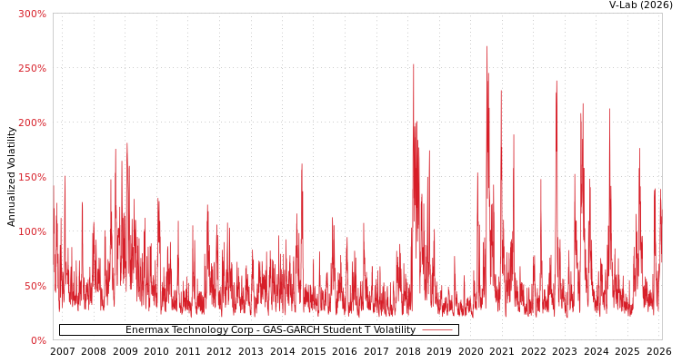 graph of Enermax Technology Corp GAS-GARCH-T