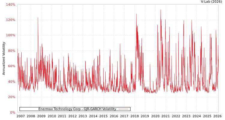 graph of Enermax Technology Corp GJR-GARCH
