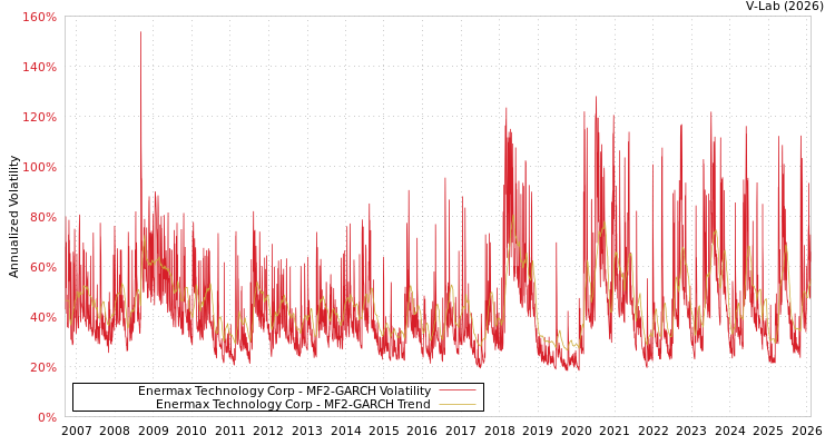 graph of Enermax Technology Corp MF2-GARCH