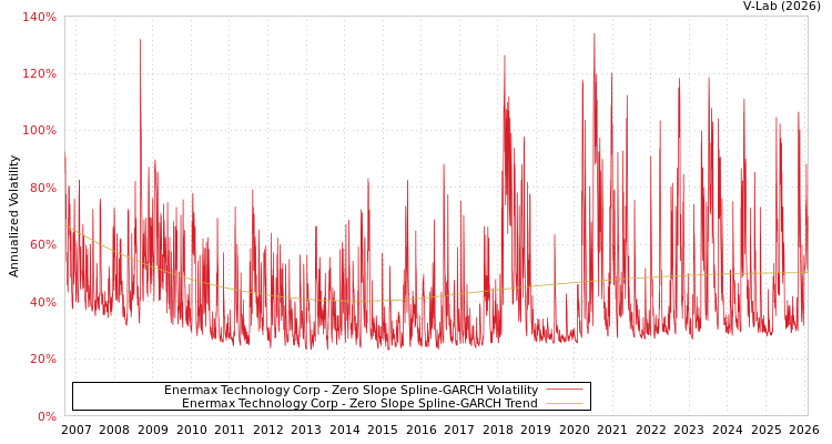 graph of Enermax Technology Corp S0GARCH