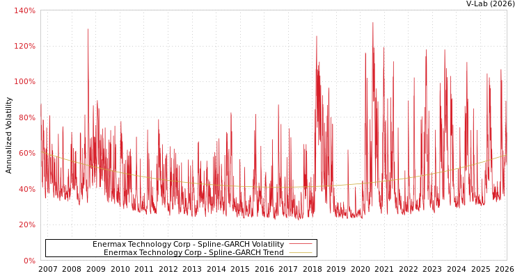 graph of Enermax Technology Corp SGARCH