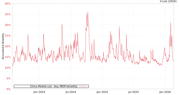 graph of China Mobile Ltd AMEM