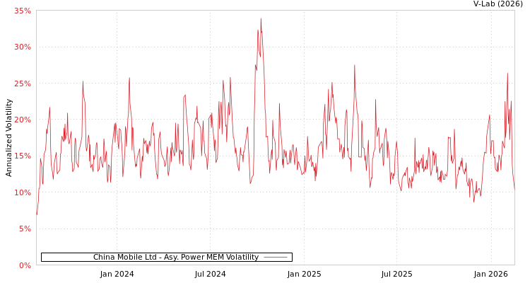 graph of China Mobile Ltd APMEM
