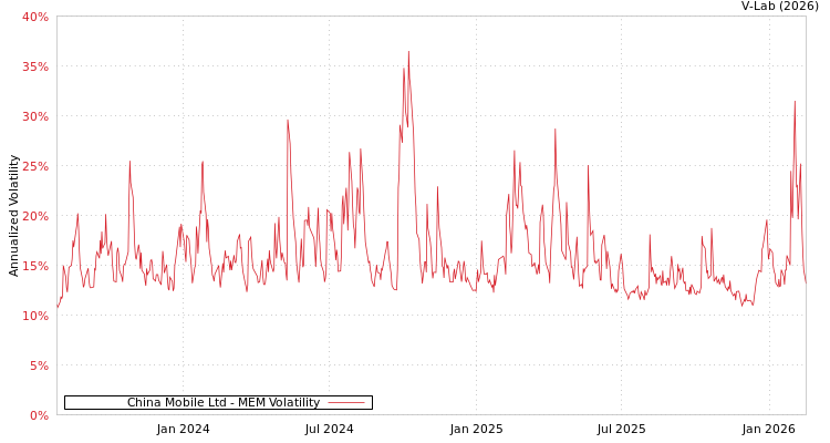 graph of China Mobile Ltd MEM