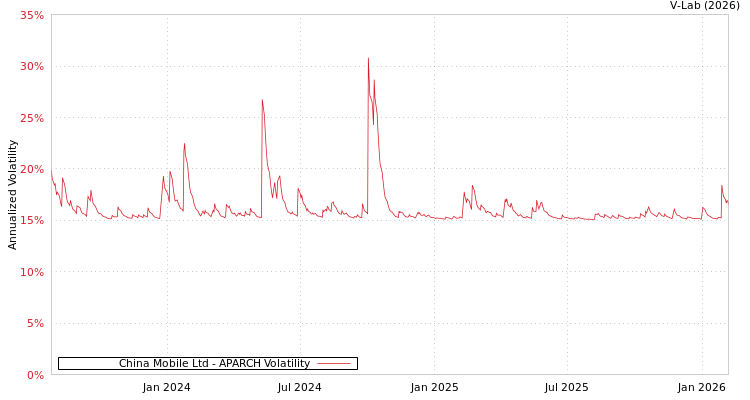 graph of China Mobile Ltd APARCH