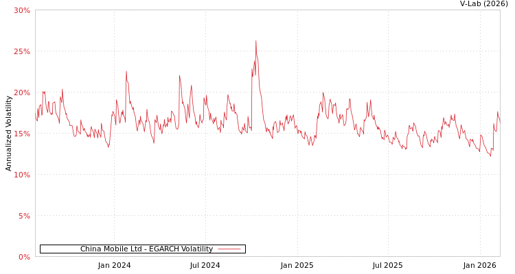 graph of China Mobile Ltd EGARCH