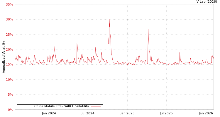 graph of China Mobile Ltd GARCH