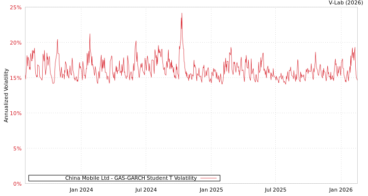 graph of China Mobile Ltd GAS-GARCH-T