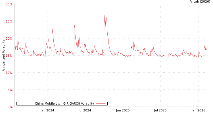 graph of China Mobile Ltd GJR-GARCH