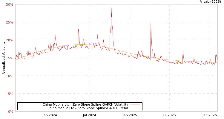 graph of China Mobile Ltd S0GARCH
