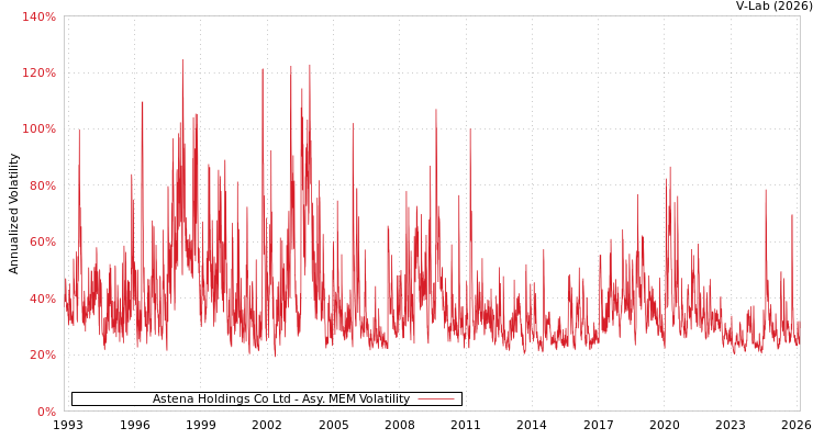 graph of Astena Holdings Co Ltd AMEM