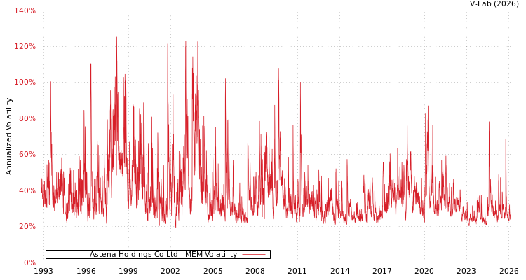 graph of Astena Holdings Co Ltd MEM