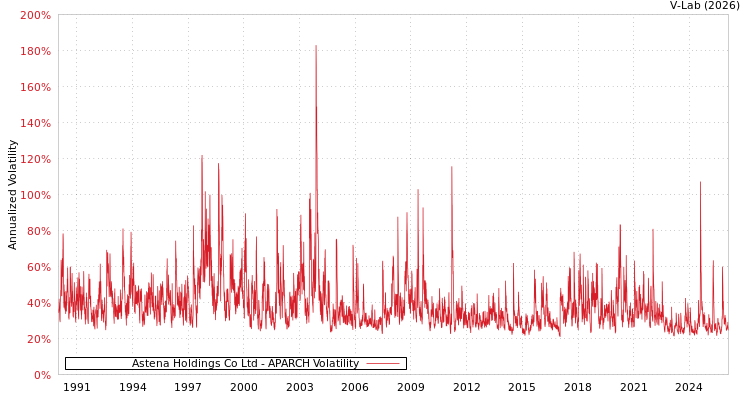 graph of Astena Holdings Co Ltd APARCH