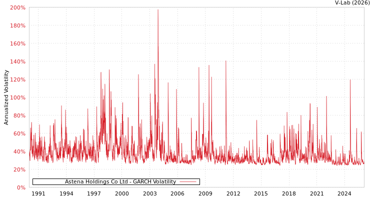 graph of Astena Holdings Co Ltd GARCH
