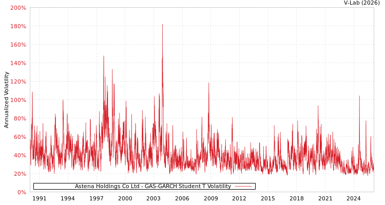 graph of Astena Holdings Co Ltd GAS-GARCH-T