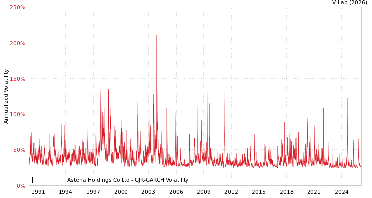graph of Astena Holdings Co Ltd GJR-GARCH