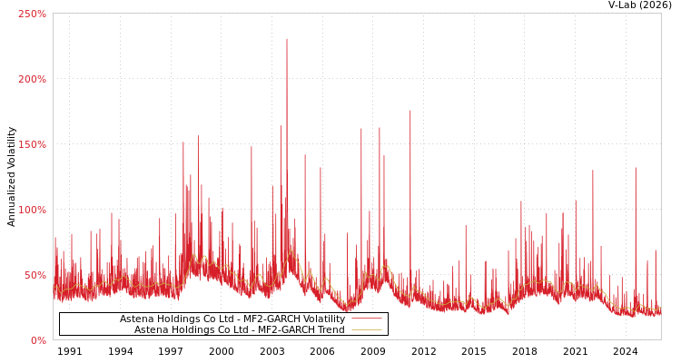 graph of Astena Holdings Co Ltd MF2-GARCH