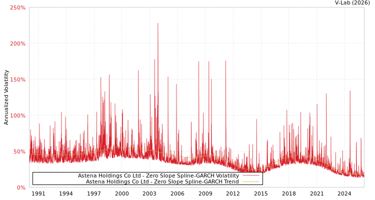 graph of Astena Holdings Co Ltd S0GARCH
