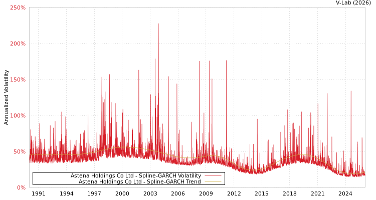 graph of Astena Holdings Co Ltd SGARCH