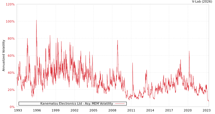 graph of Kanematsu Electronics Ltd AMEM