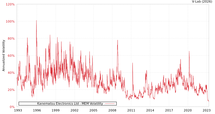 graph of Kanematsu Electronics Ltd MEM