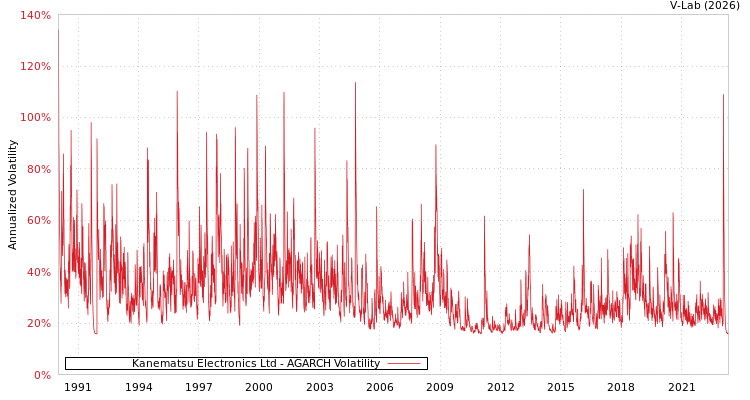 graph of Kanematsu Electronics Ltd AGARCH