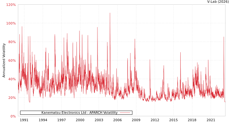 graph of Kanematsu Electronics Ltd APARCH