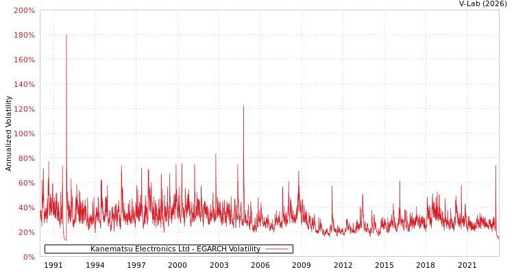 graph of Kanematsu Electronics Ltd EGARCH