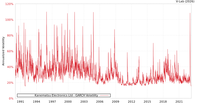 graph of Kanematsu Electronics Ltd GARCH
