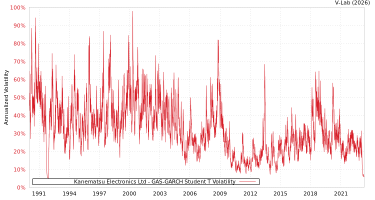 graph of Kanematsu Electronics Ltd GAS-GARCH-T