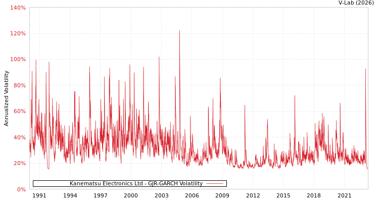 graph of Kanematsu Electronics Ltd GJR-GARCH