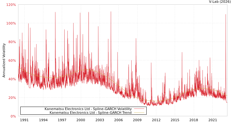 graph of Kanematsu Electronics Ltd SGARCH