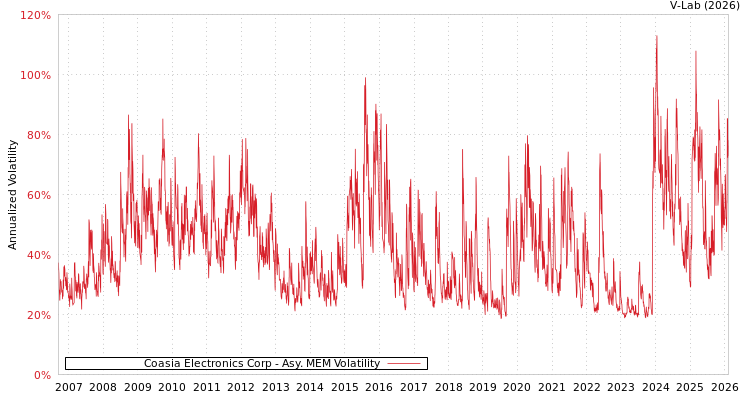 graph of Coasia Electronics Corp AMEM