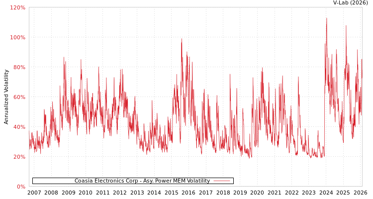 graph of Coasia Electronics Corp APMEM