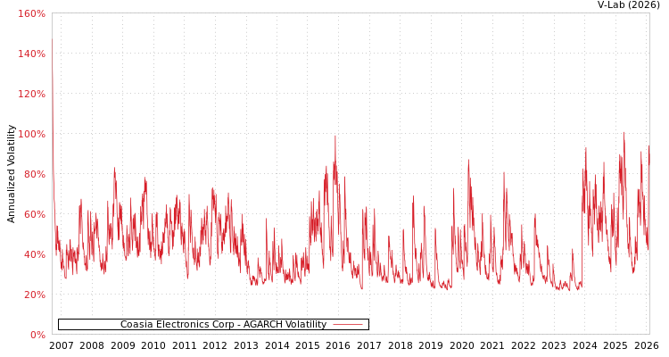graph of Coasia Electronics Corp AGARCH