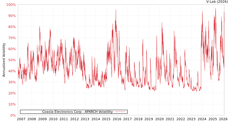 graph of Coasia Electronics Corp APARCH