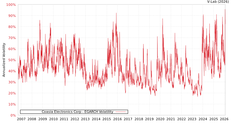 graph of Coasia Electronics Corp EGARCH