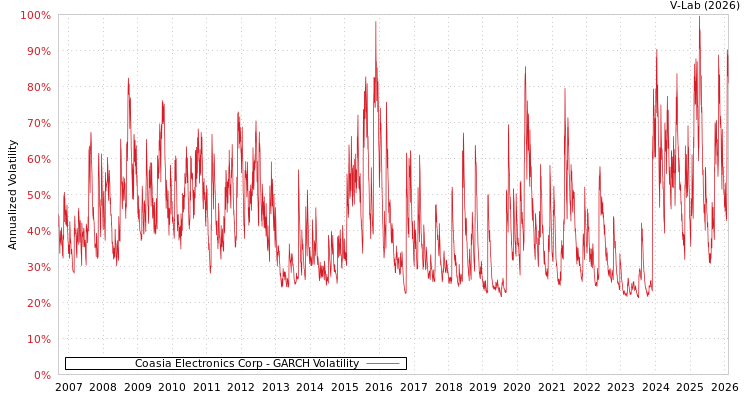graph of Coasia Electronics Corp GARCH