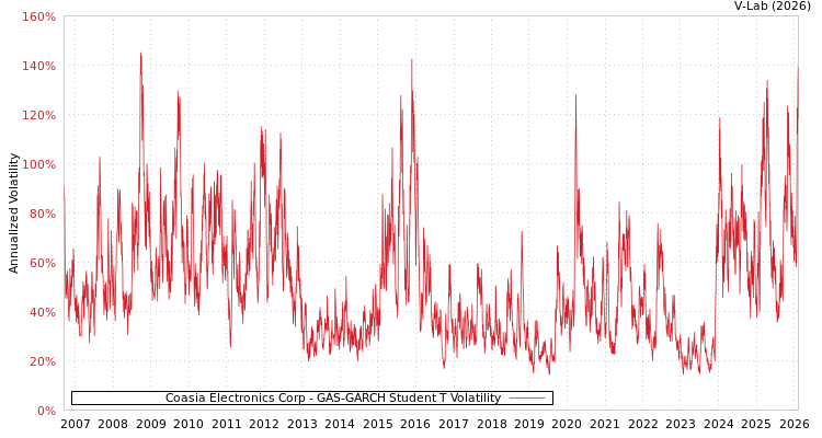 graph of Coasia Electronics Corp GAS-GARCH-T