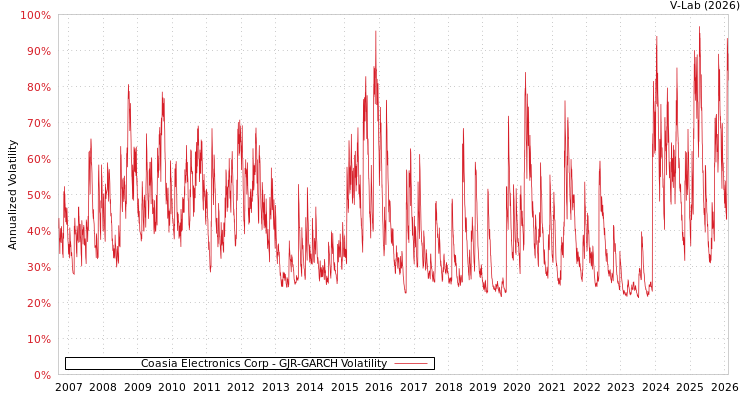 graph of Coasia Electronics Corp GJR-GARCH