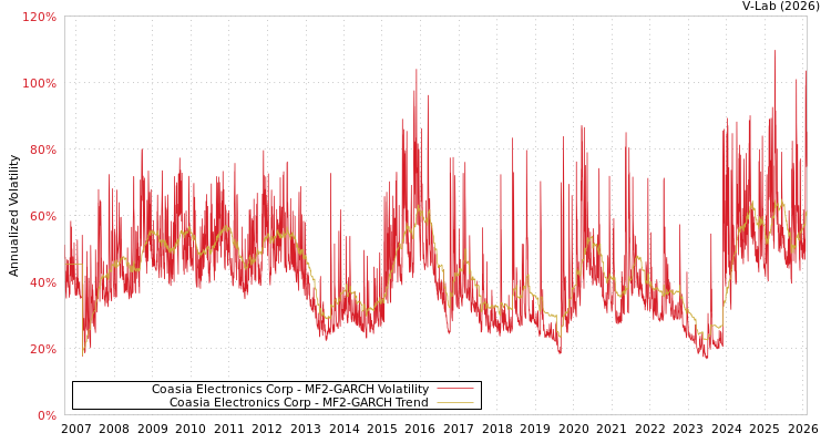 graph of Coasia Electronics Corp MF2-GARCH