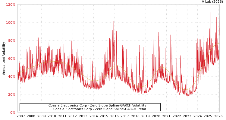graph of Coasia Electronics Corp S0GARCH