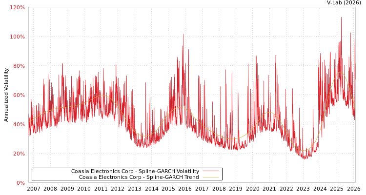 graph of Coasia Electronics Corp SGARCH