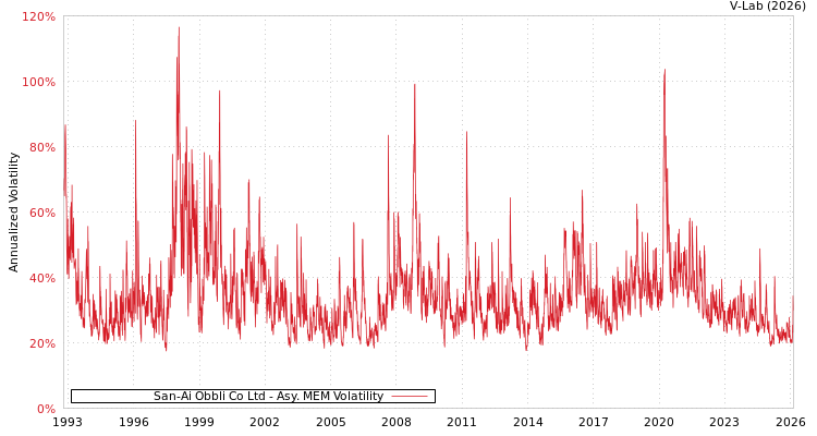 graph of San-Ai Obbli Co Ltd AMEM